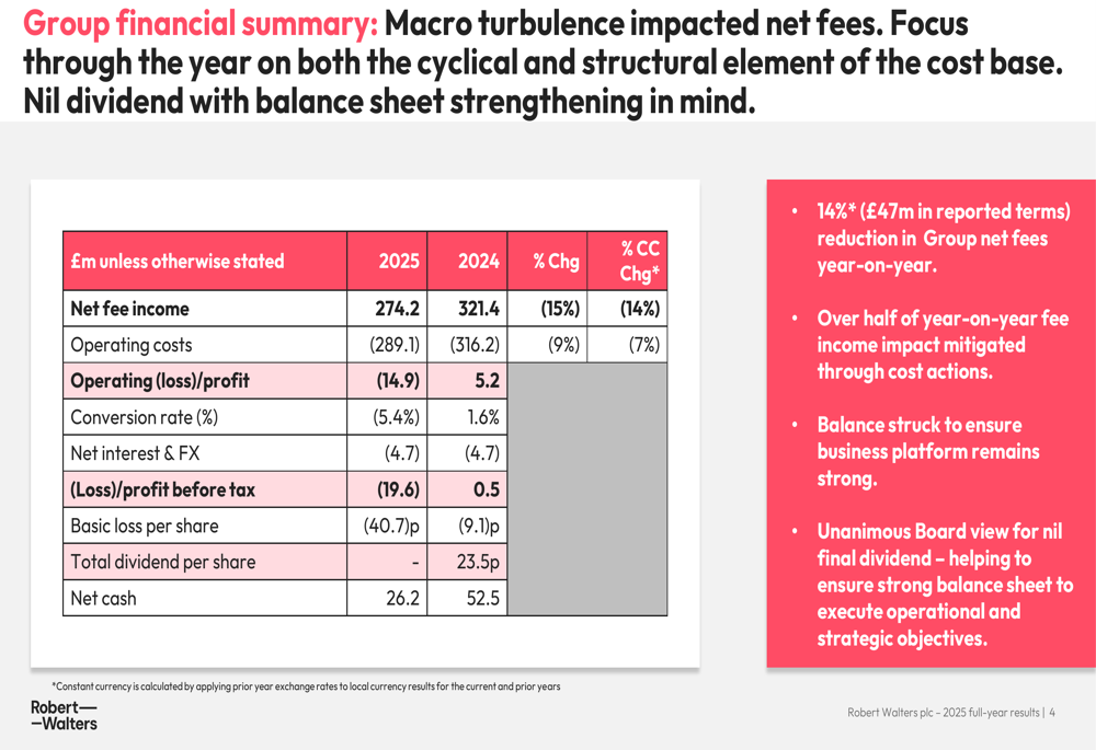 Robert Walters、2025年度は1500万ポンドの損失も回復の兆し