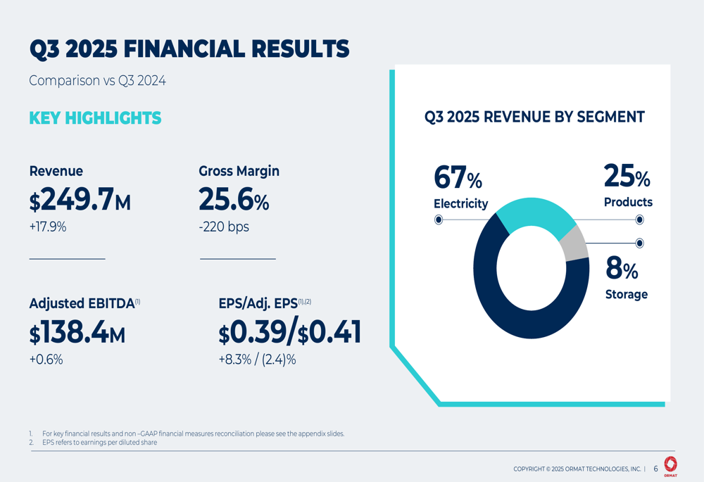 Ormat Q3 2025 slides: Revenue surges 18% as storage segment doubles