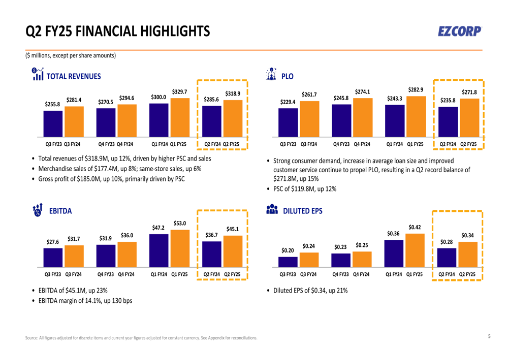 EZCORP Q2 FY25 presentation: Record pawn loans drive 23% EBITDA growth