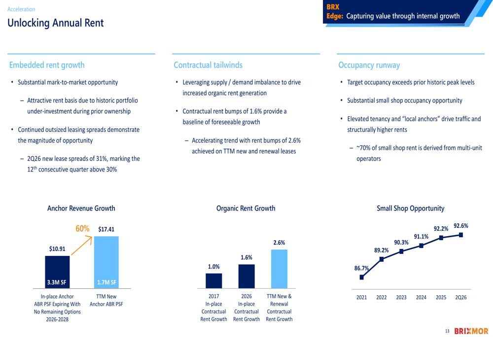 Brixmor Q2 2026 slides: record occupancy, $71M lease pipeline By ...