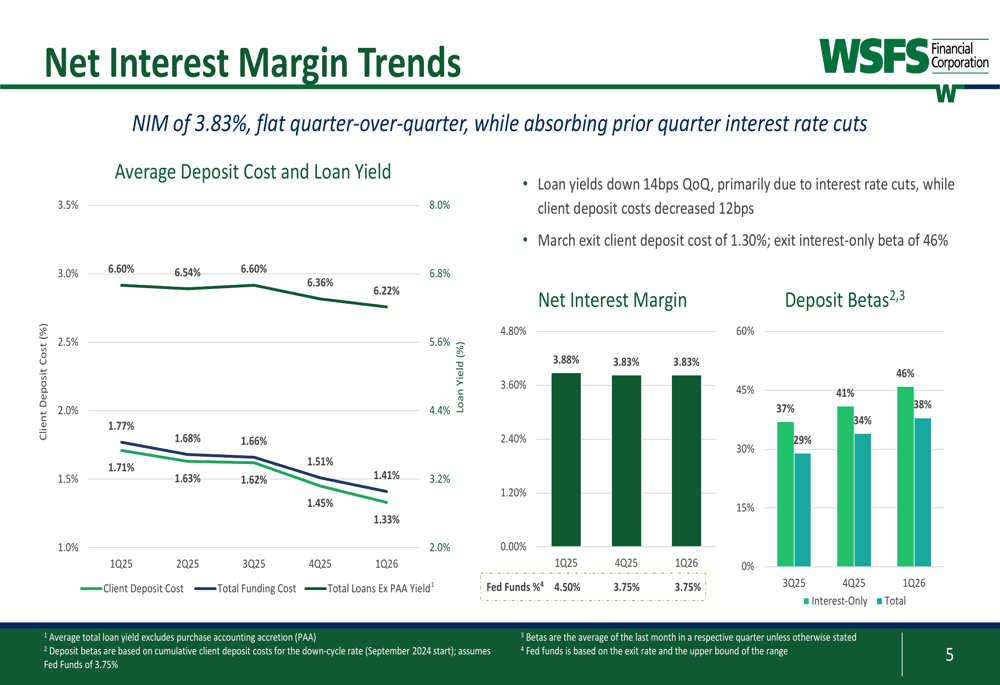 WSFS Q1 2026 slides: core EPS surges 49%, capital returns exceed income ...
