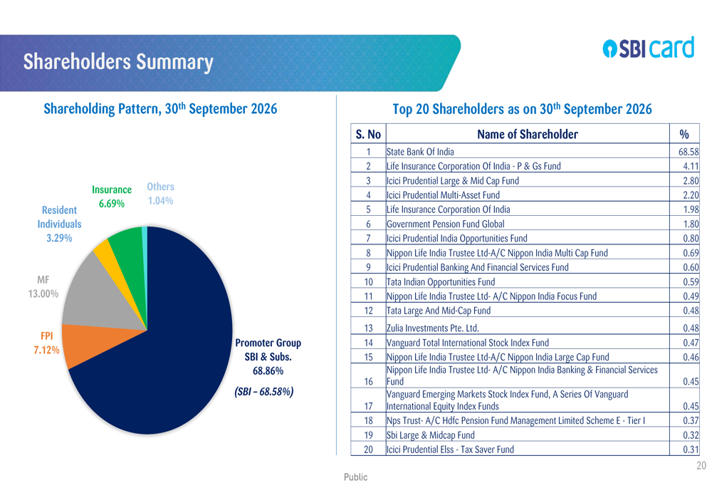 SBI Card Q2 FY27 slides: profit surges 75%, asset quality improves By ...