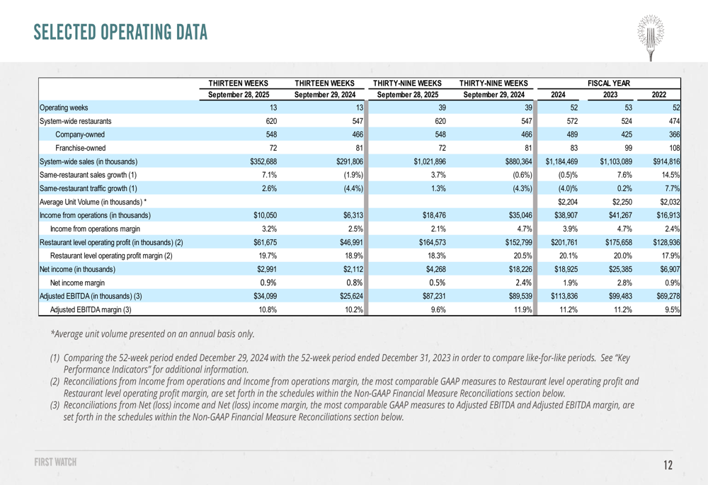 First Watch Q3 2025 presentation: Sales growth accelerates as expansion ...