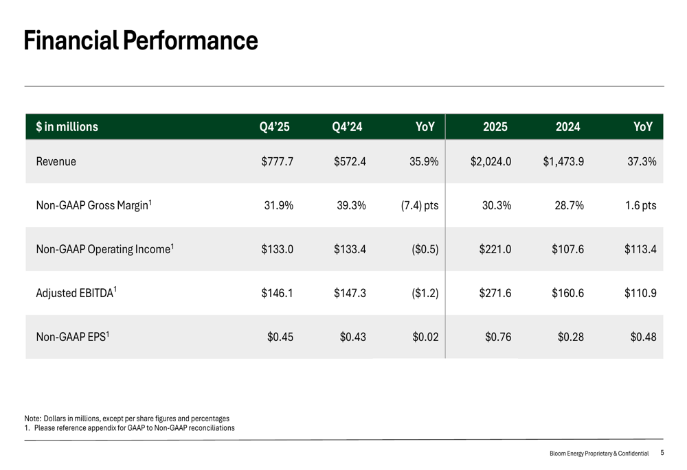 ブルーム・エナジー2025年第4四半期：記録的収益とAIパートナーシップが成長を牽引