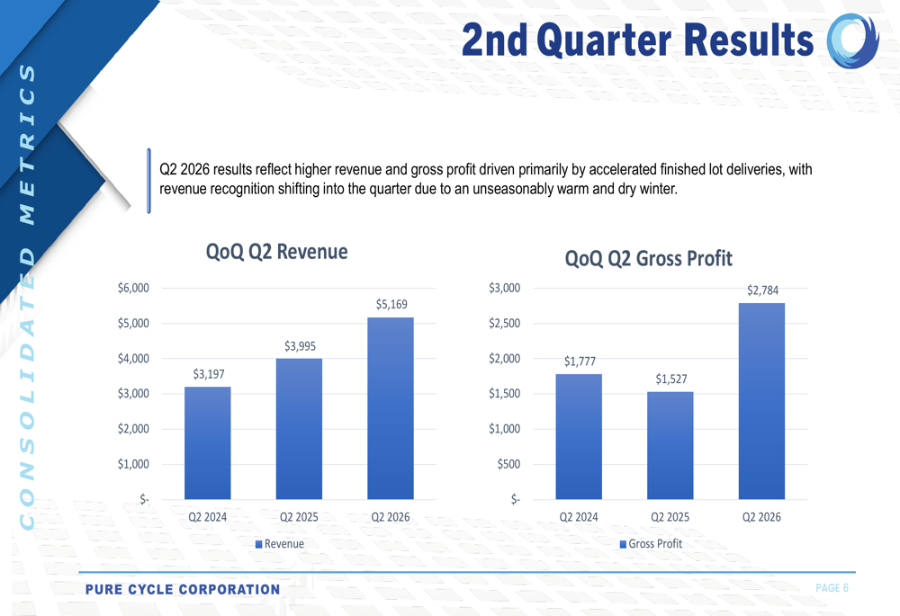 퓨어사이클 2026년 2분기 실적 발표: 매출 29% 급증, 주택 인도 가속화