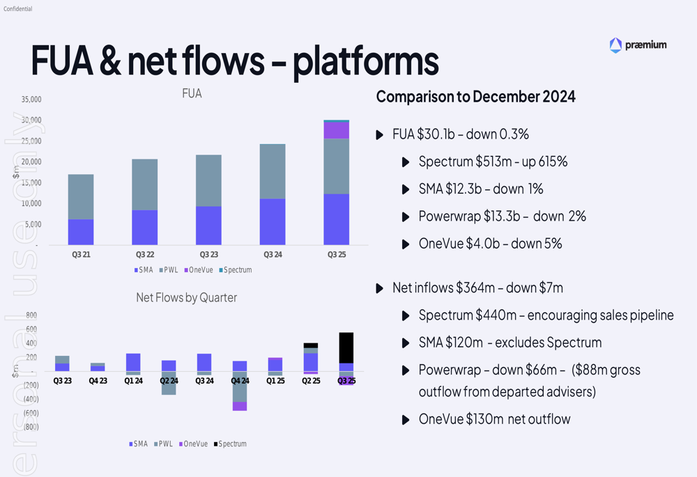 Praemium Q3 FY25 slides reveal 615% growth in Spectrum platform, offsetting challenges