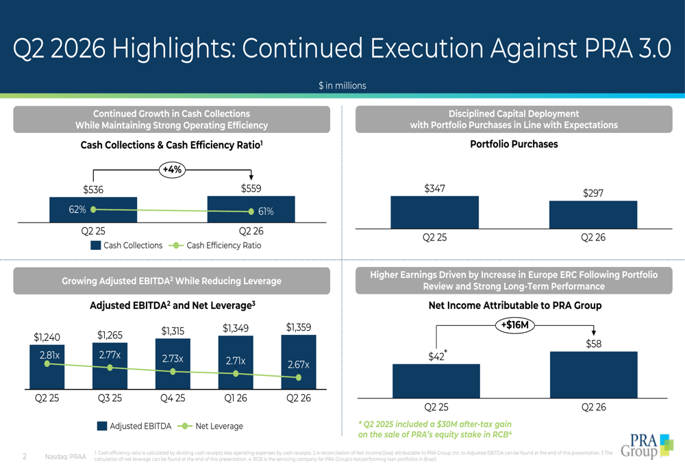 Shareholding Vector PRA Group Q2 2026 slides: record ERC drives earnings beat By Investing.com