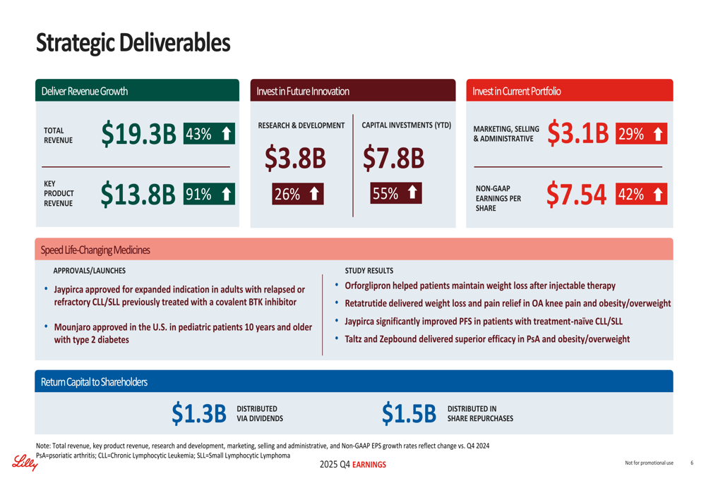 イーライリリー・アンド・カンパニーの2025年第4四半期：肥満治療薬が市場を席巻し収益が43%急増