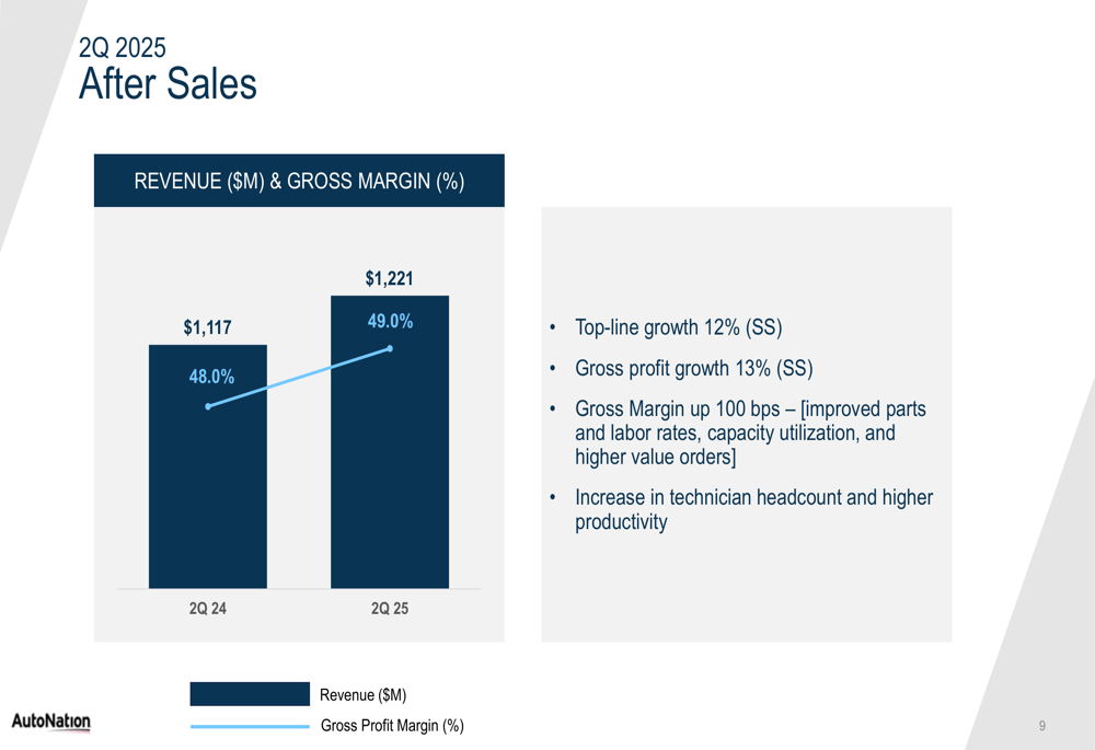 AutoNation Q2 2025 slides: Revenue up 8%, EPS surges 37% as finance ...