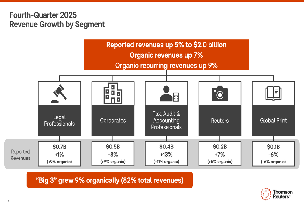 トムソン・ロイター、2025年第4四半期：AIイニシアチブによる7%の自然成長と利益率拡大