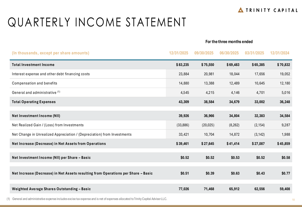 Trinity Capital、2025年第4四半期決算で予想上回る堅調な組成実績