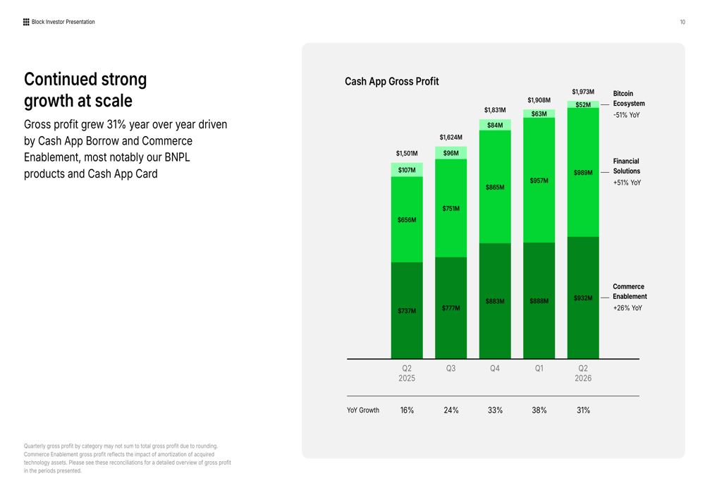Block Q2 2026 slides: record 27% margins, stock falls 5% By Investing.com
