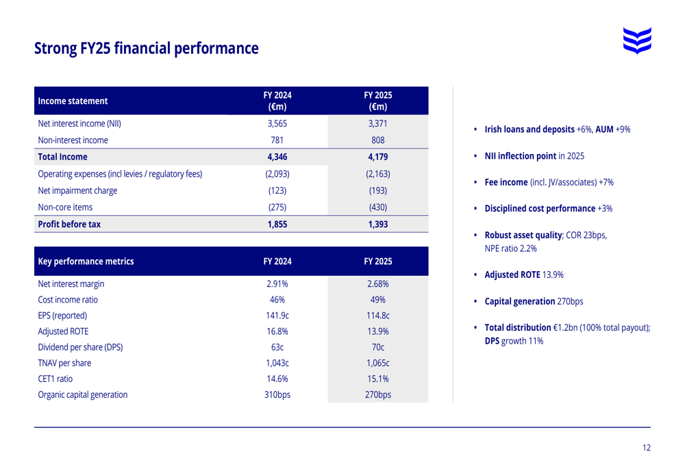 Bank of Irelandの2025年度決算:ROTEが13.9%に到達、2028年までに16%超を目指す