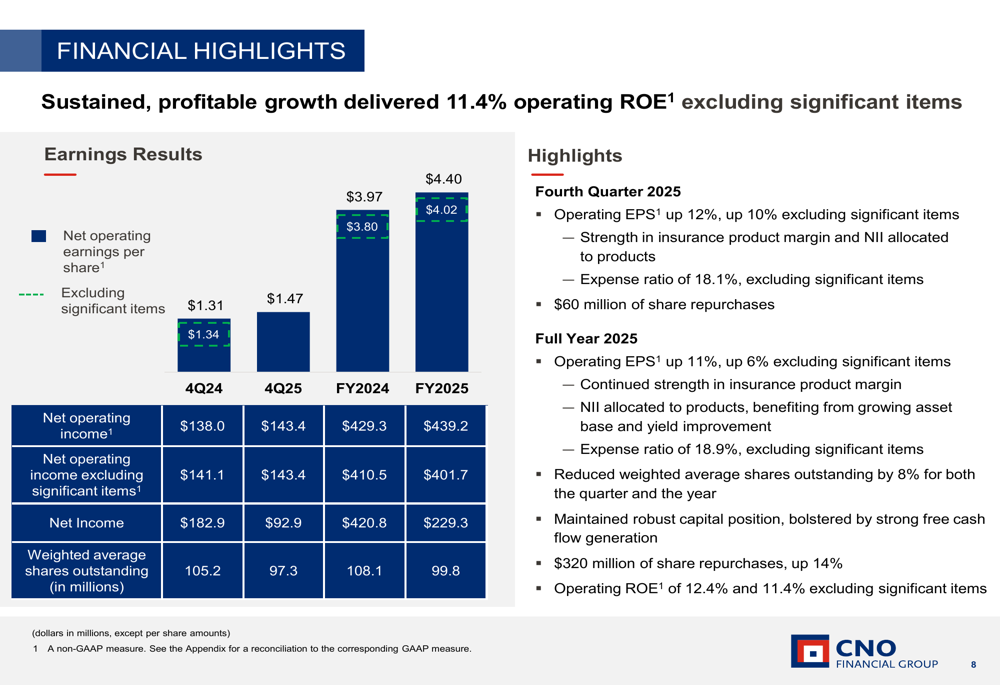 CNO Financial Q4 2025 slides: Strong annual growth despite quarterly ...