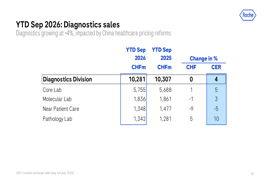 Mutants Pathologies Roche Q3 2026 slides: 6% growth, 20 NMEs targeted by 2030 By Investing.com