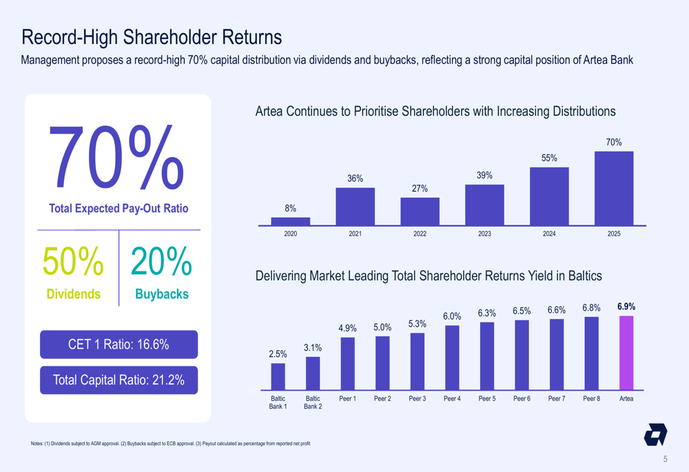 Artea Bank.pdf Artea Bank Q4 2025 slides: profit falls 23% but record payout announced ...
