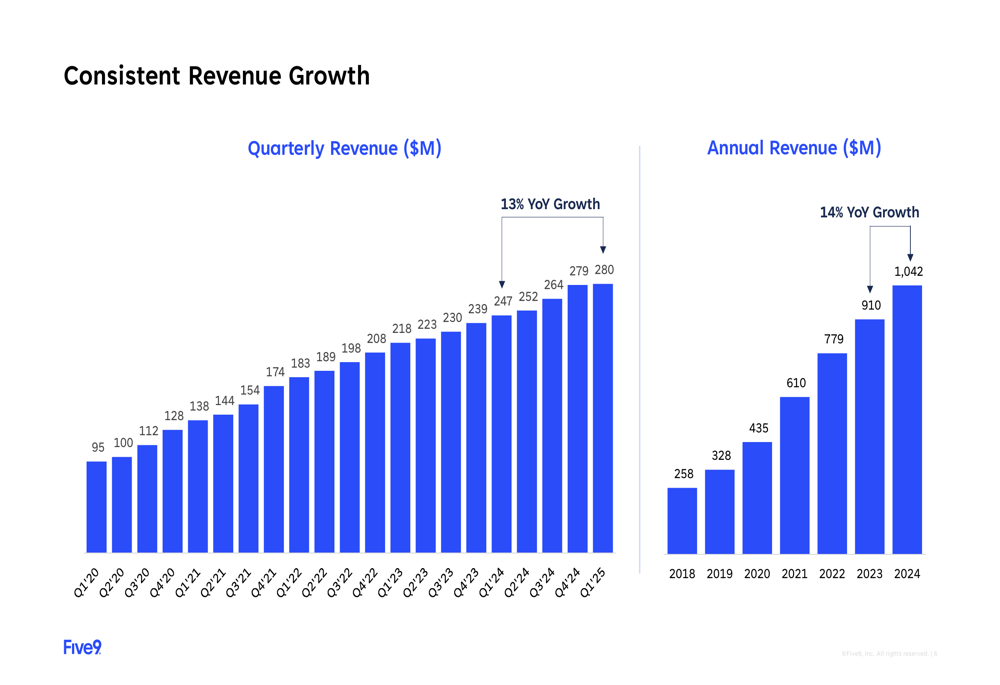 Five9 Q1 2025 slides: Enterprise AI revenue surges 32% as margins expand