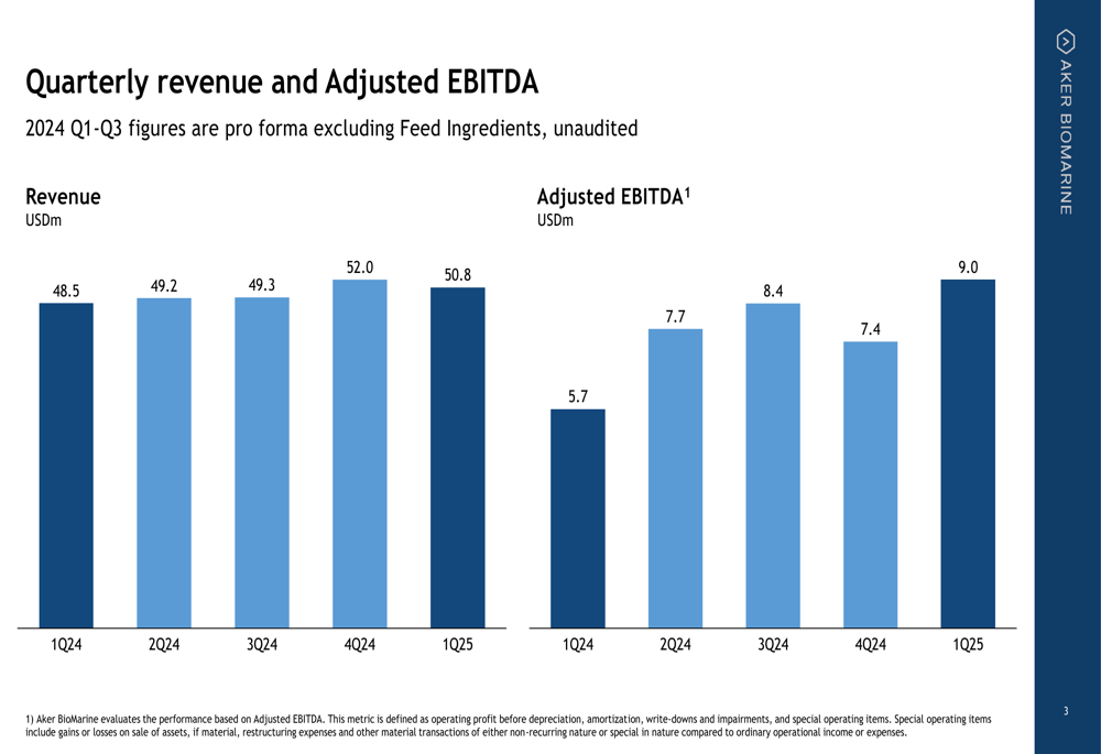 Aker BioMarine Q1 2025 slides: Revenue up 5%, Adjusted EBITDA surges 59%