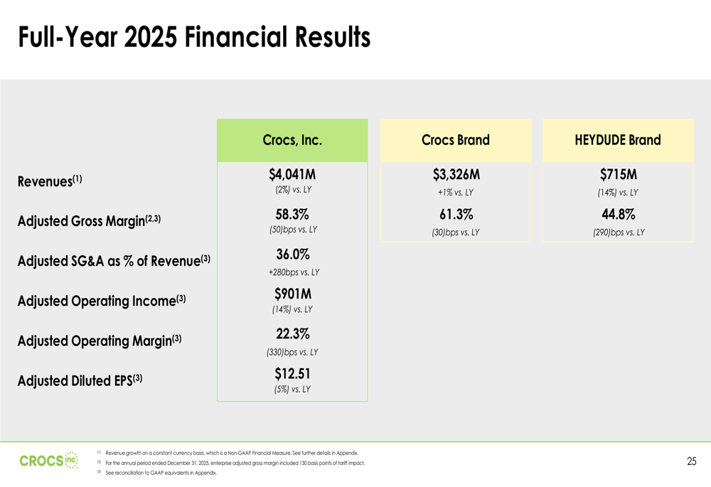 クロックス2025年第4四半期決算：売上と利益が予想を上回り、株価18