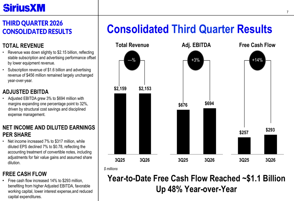 SiriusXM Q3 2026 slides: free cash flow up 48% YTD, targets lifted By ...