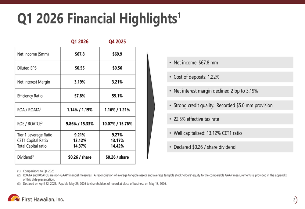 퍼스트 하와이안, 2026년 1분기 실적 발표: 예금 성장 속 EPS 예상치 상회