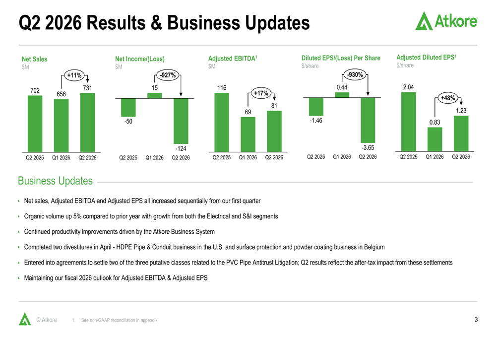 Portfolio Shift Roe Atkore Q2 2026 presentation shows recovery amid portfolio shift By ...