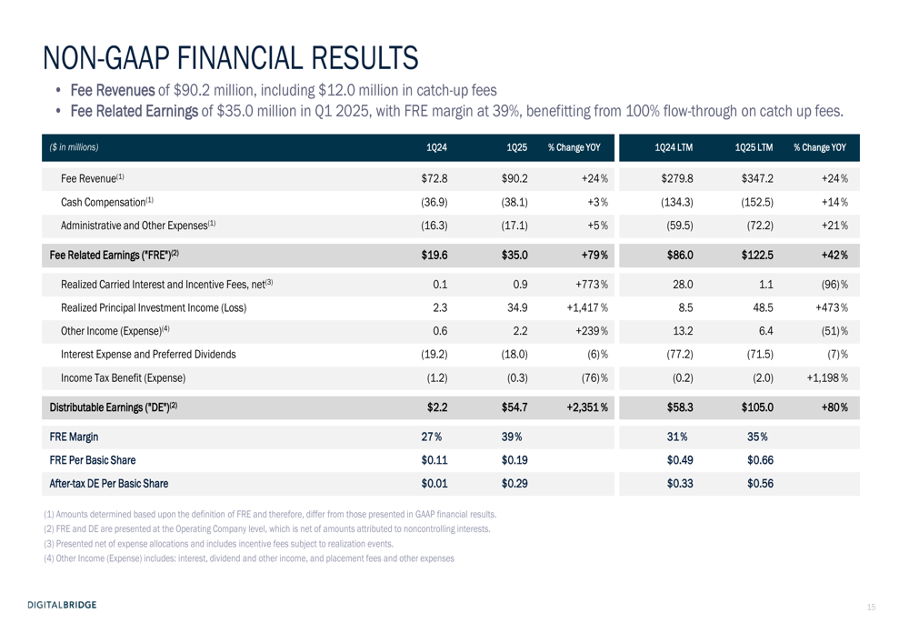 DigitalBridge Q1 2025 presentation: Fee-related earnings surge 79% as FEEUM grows