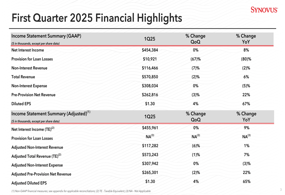 Provision Net Synovus Q1 2025 presentation: EPS jumps 67% YoY, NIM expands to 3.35% ...