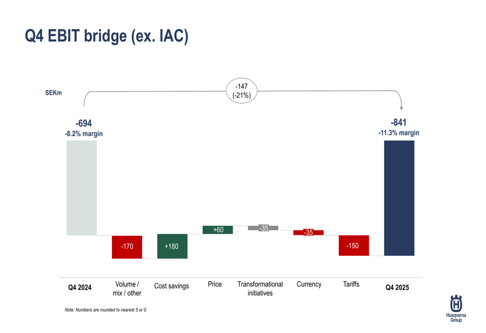 ハスクバーナ2025年第4四半期：利益率圧力の中で1%の自然成長、配当増加