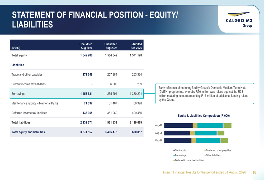 Medium Contract Combinations Calgro M3 H1 2026 slides: margins hold despite earnings dip By ...