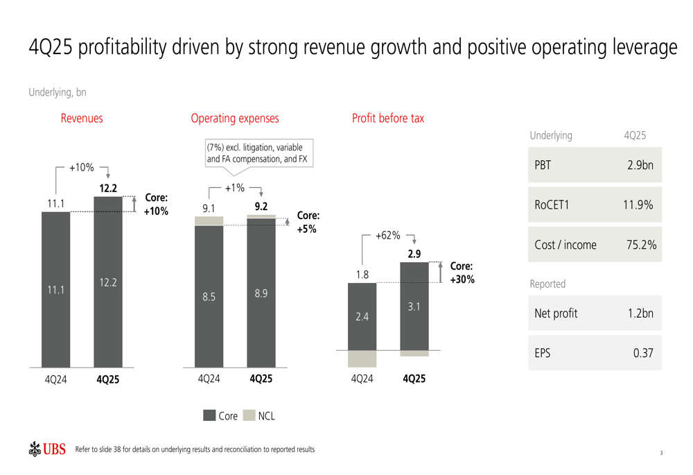 UBSの2025年第4四半期決算：強い収益成長もEPS予想未達に影を落とす