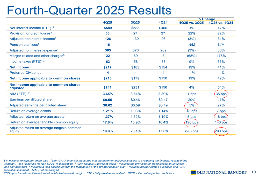 オールド・ナショナル・バンコープ、2025年第4四半期：記録的業績と2026年の強力な見通し