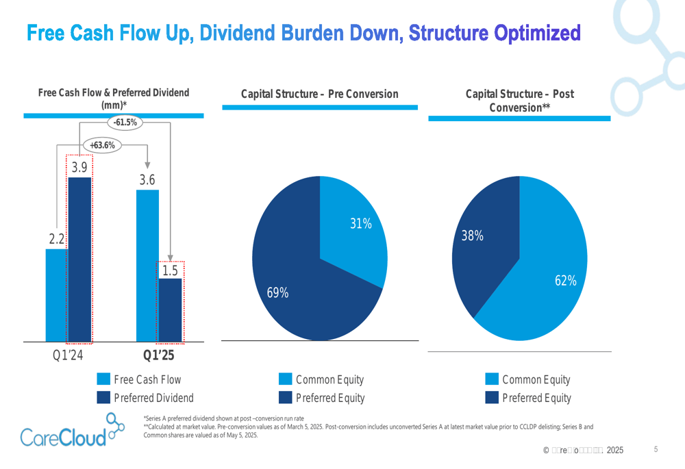 CareCloud Q1 2025 slides show profitability surge, strategic ...
