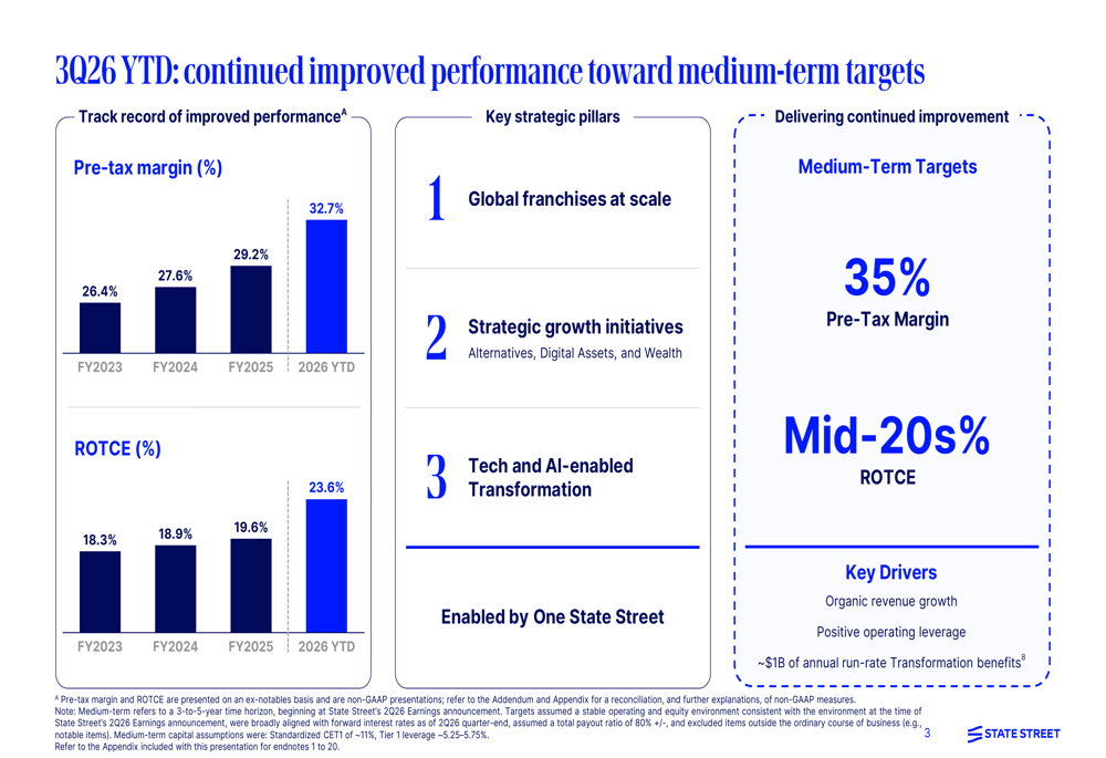 Progress Slide Status State Street Q3 2026 slides: record metrics, muted market response By ...
