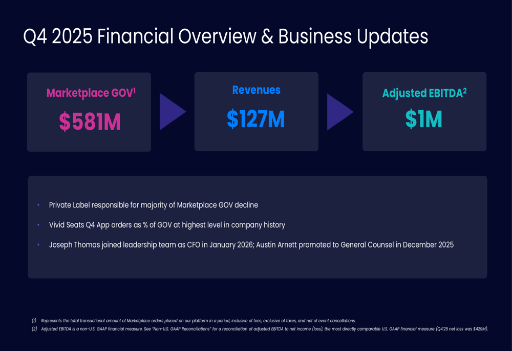 Vivid Seats Q4 2025 slides show steep decline, $60M cost cuts