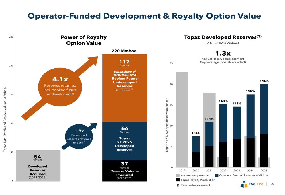 Diapositivas del Q4 2025 de Topaz Energy: el modelo de regalías impulsa ...