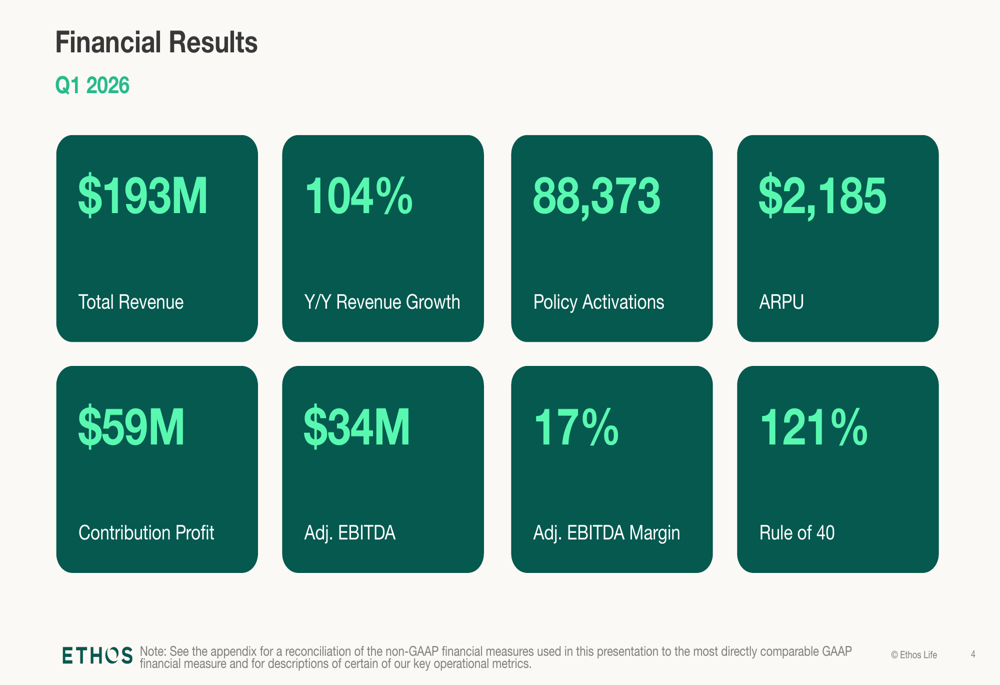 Ethos Q1 2026 slides: revenue doubles on direct channel surge
