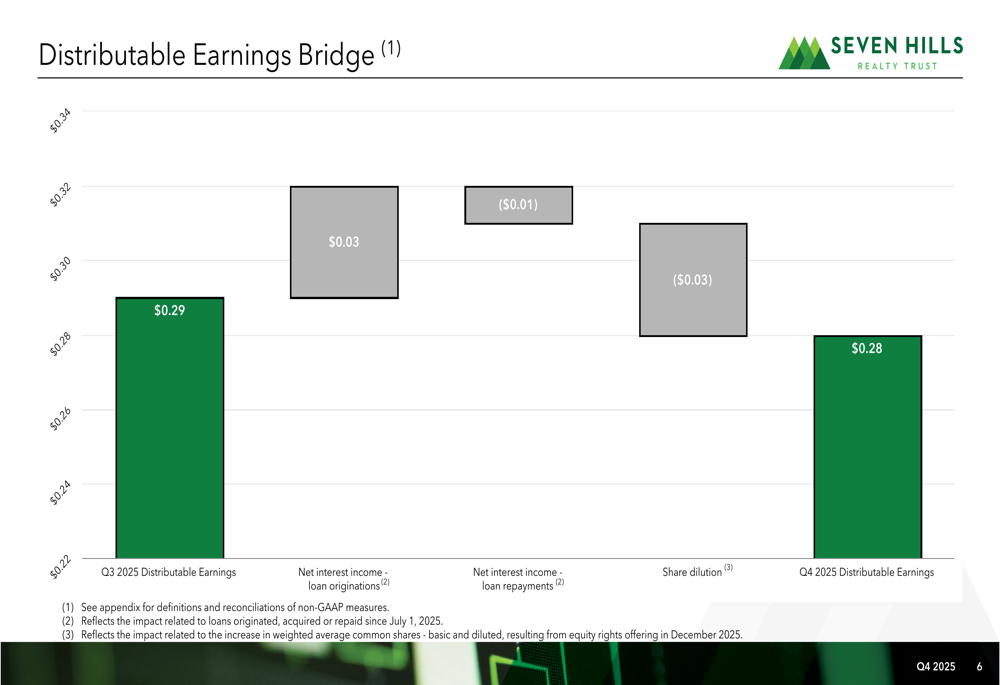 Distributable Earning Pattern Seven Hills Realty Trust Q4 2025 slides: Earnings beat expectations ...