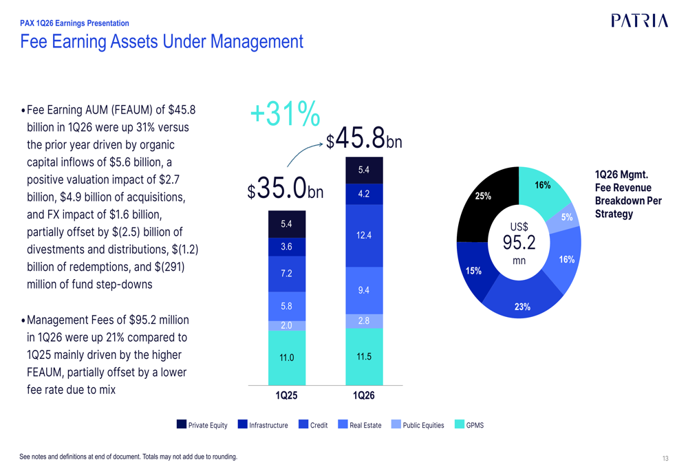 Patria Q1 2026 slides: AUM surges 29% despite earnings miss By ...