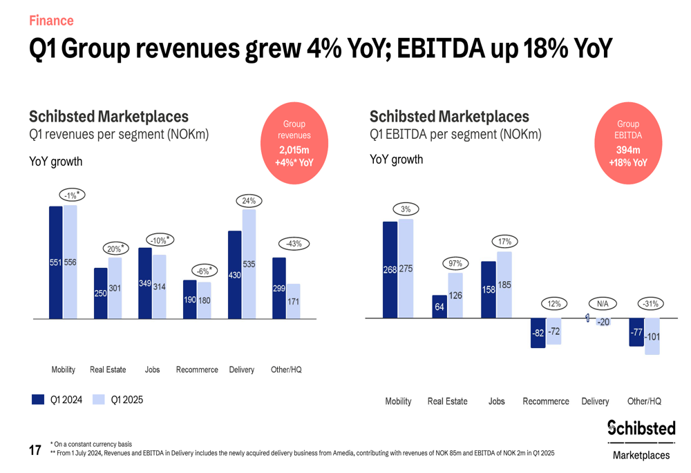 Schibsted Q1 2025 slides: EBITDA surges 18% as company prepares for 'Vend' rebrand