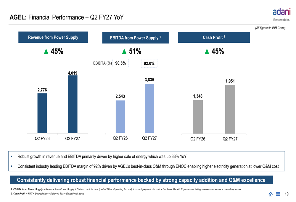 Adani Green H1 FY27 slides: revenue up 36%, margins hit 93% By ...