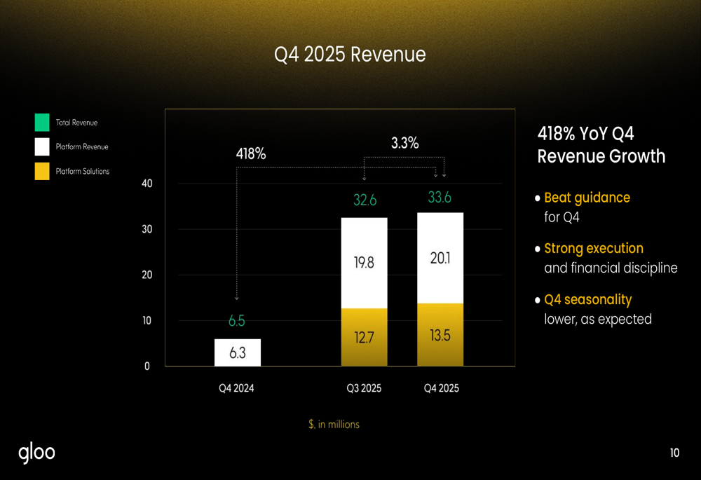 Gloo, 2025 회계연도 4분기 매출 418% 급증했지만, 1분기 실적 부진으로 전망 불투명