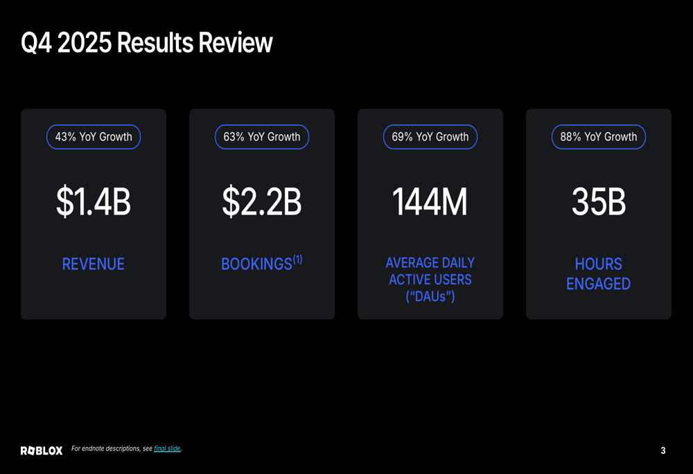 Roblox Q4 2025 slides: 69% user growth and 63% bookings surge despite ...