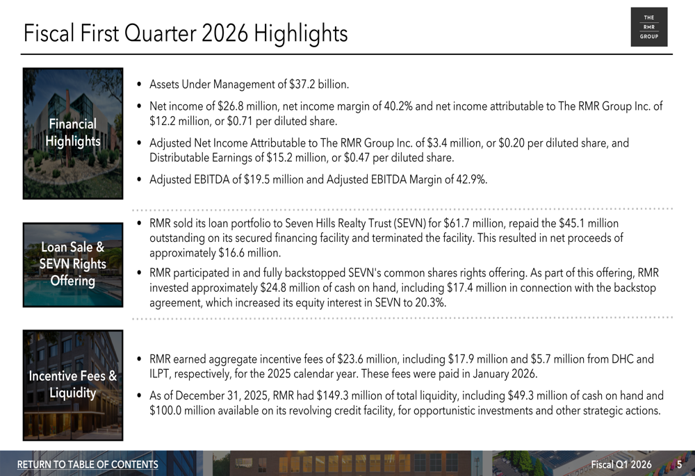 RMRグループ、2026年第1四半期：収益予想を下回るもEPS予想を上回り、インセンティブ手数料が急増