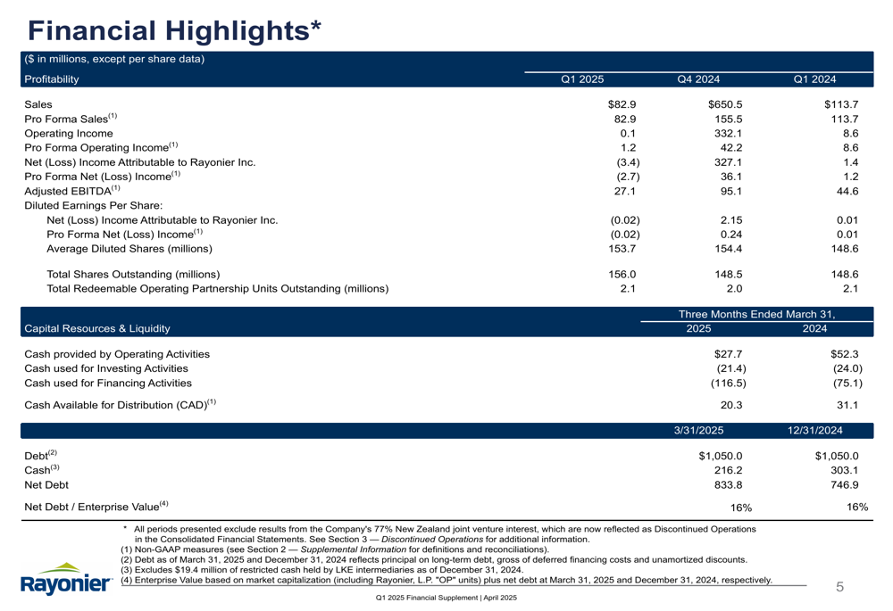 Rayonier Q1 2025 slides reveal sharp decline in earnings, adjusted EBITDA down 39%