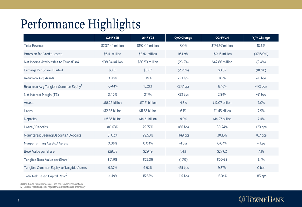 cc6fcb3c62cbe463fce8766bb2bdcb3078e74304d08d43b92ec5ad631c7c0611 Townebank Q2 2025 Introduction: Increase in Revenue 18.6 % despite the decrease in net income