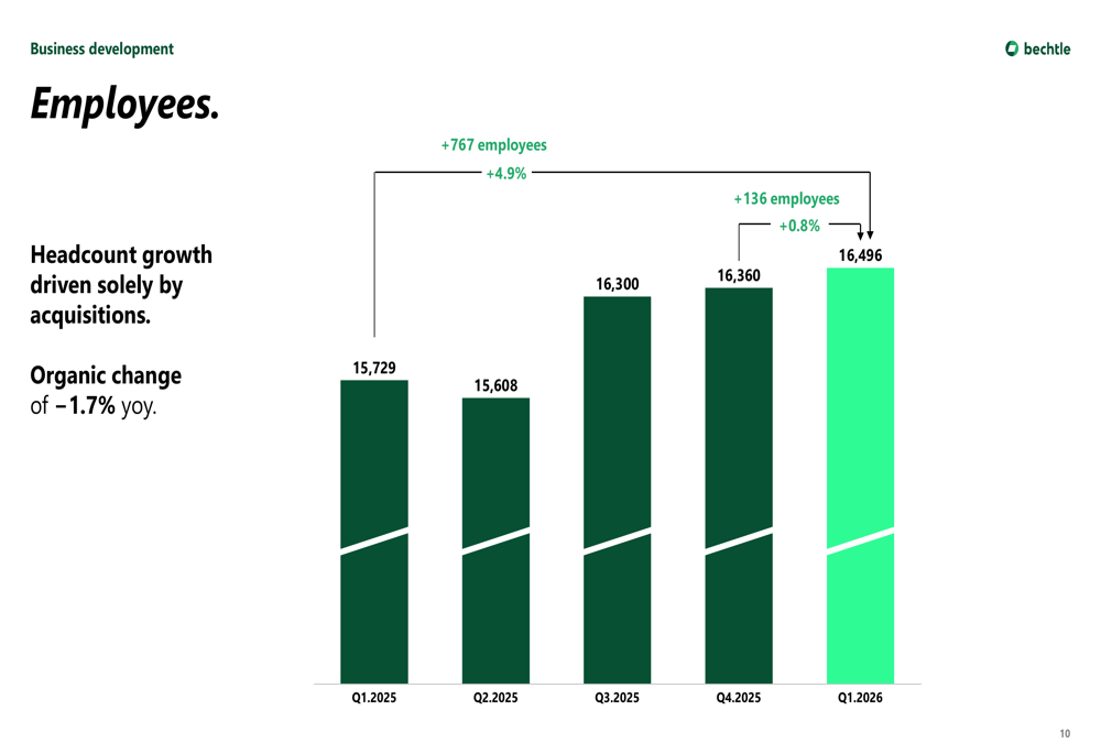 Bechtle Q1 2026: crecimiento de dos dígitos en beneficios en todas las ...