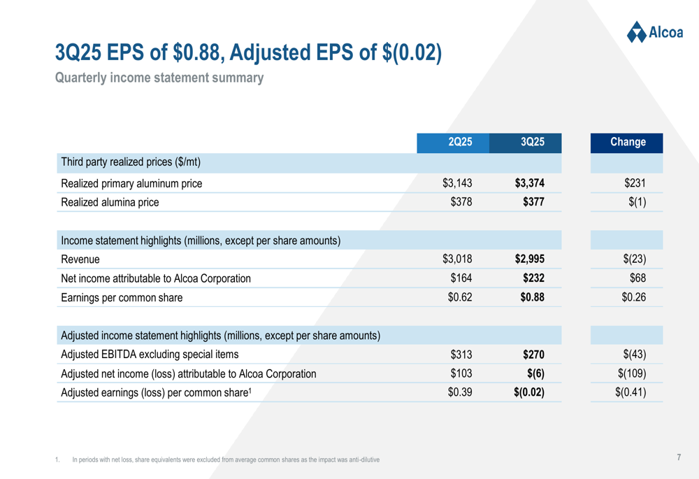 Alcoa Q3 2025 slides: Restructuring charges offset aluminum strength