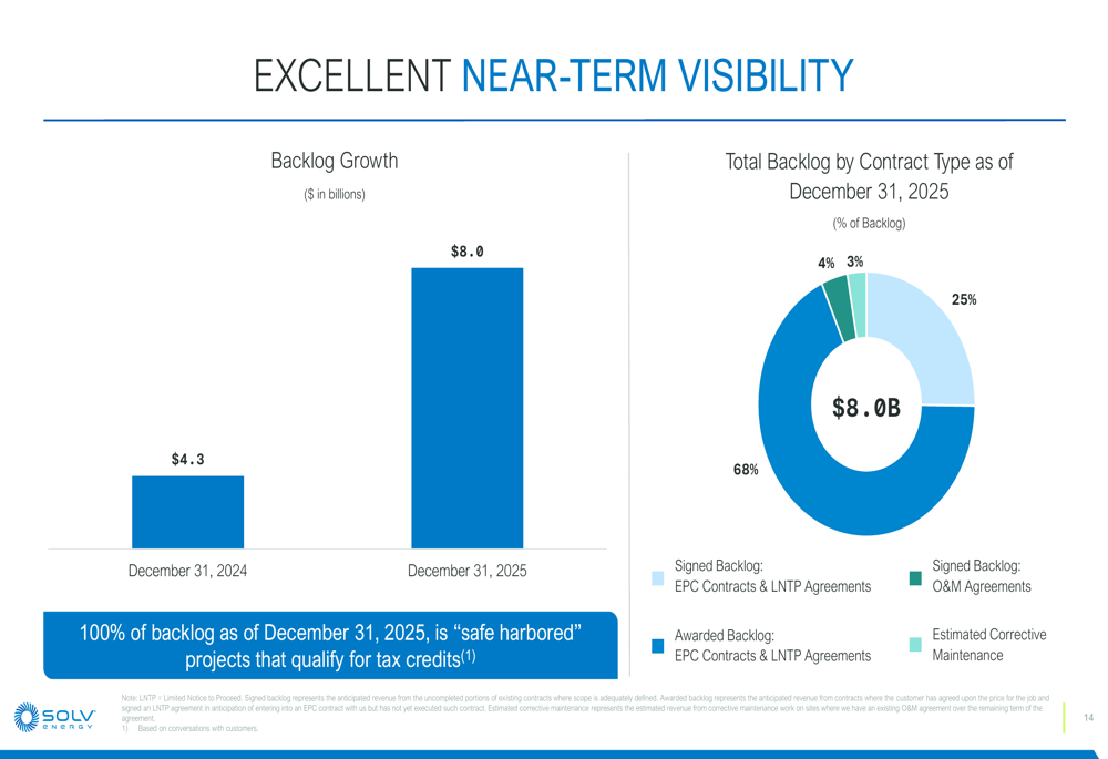 SOLV Energy Q4 2025 slides: revenue surges 80%, stock slips By ...