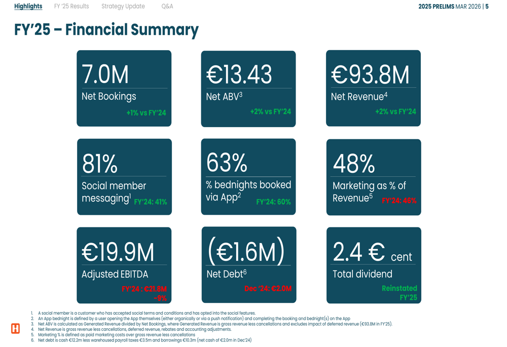 Hostelworld FY 2025 slides: revenue rises 2%, social platform gains traction